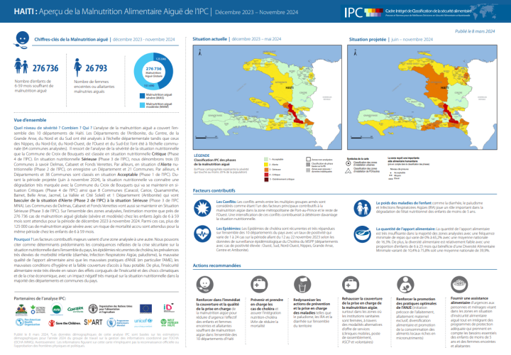 IPC-Haiti-Acute Malnutr Analysis-snapshot (Mar2024)