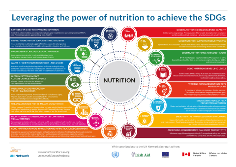 Nutrition & SDGs-EN